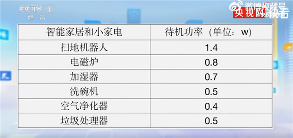 人一月电费4千多：家用电器待机功率一览九游会j9登录上海网友争相晒账单 有